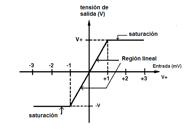Figura 9 – Curva de transferencia de un amplificador operacional
