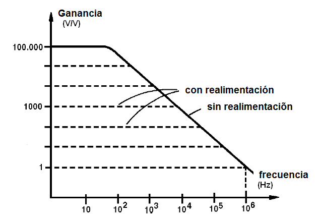Figura 12 – Respuesta de frecuencia de un amplificador operacional
Figura 12 – Respuesta de frecuencia de un amplificador operacional