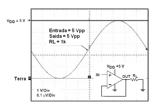 Figura 16 – Note que el amplificador TLV2462 de la Texas Instruments, cuya característica se muestra prácticamente alcanza los tensiones de las líneas de alimentación cuando está saturado.
Figura 16 – Note que el amplificador TLV2462 de la Texas Instruments, cuya característica se muestra prácticamente alcanza los tensiones de las líneas de alimentación cuando está saturado.