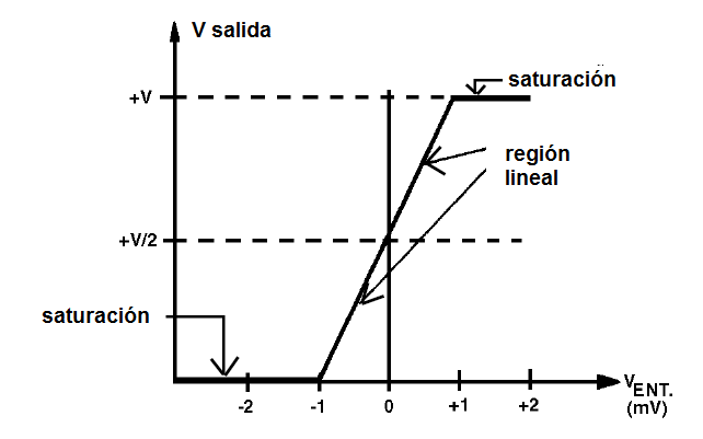 Figura 23 – Curva de transferencia positiva de un operacional con una sola fuente
Figura 23 – Curva de transferencia positiva de un operacional con una sola fuente