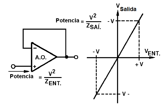 Figura 28 – La potencia del seguidor de tensión
Figura 28 – La potencia del seguidor de tensión