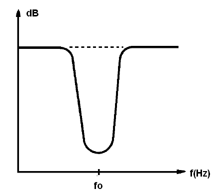 Figura 44 – Filtro del rechazo de banda (notch)
