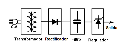 Figura 3 – Bloques de una fuente lineal
