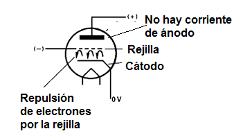 Figura 31 – A Triodo en el corte
