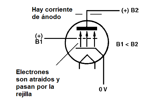 Figura 32 – Una válvula Triodo en la conducción
