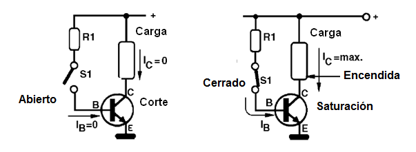 Figura 1 – El transistor en el corte y la saturación
Figura 1 – El transistor en el corte y la saturación