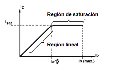 Figura 9 – Regiones, lineal y saturación, de la característica de un transistor
Figura 9 – Regiones, lineal y saturación, de la característica de un transistor