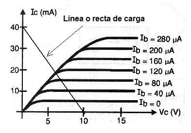 Figura 11 – la línea de carga
Figura 11 – la línea de carga