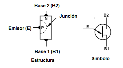 Figura 1 - Estructura y símbolo del transistor unijuntura
Figura 1 - Estructura y símbolo del transistor unijuntura