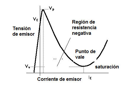 Figura 5 – característica del Transistor-unijuntura
Figura 5 – característica del Transistor-unijuntura