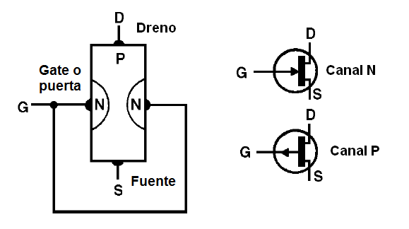 Figura 11 – Estructura JFET y sus símbolos
