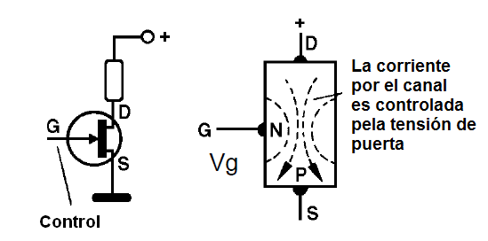 Figura 12 – Una tensión G controla la corriente entre d y s.
Figura 12 – Una tensión G controla la corriente entre d y s.