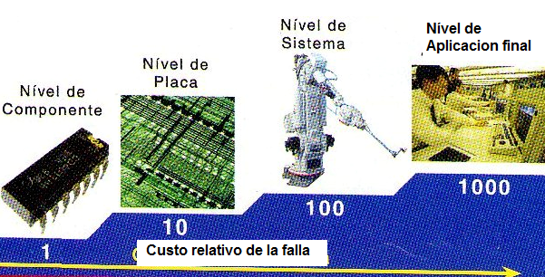 Figura 23 – El costo de un fallo depende del instante en que se produzca
