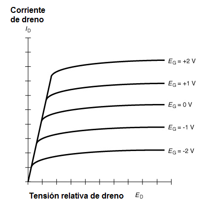 Figura 27 – Familias de curvas de un MOSFET
Figura 27 – Familias de curvas de un MOSFET