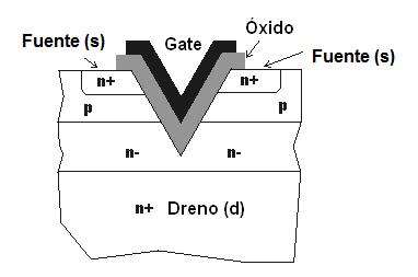 Figura 33 – Estructura de un transistor V-MOS
Figura 33 – Estructura de un transistor V-MOS