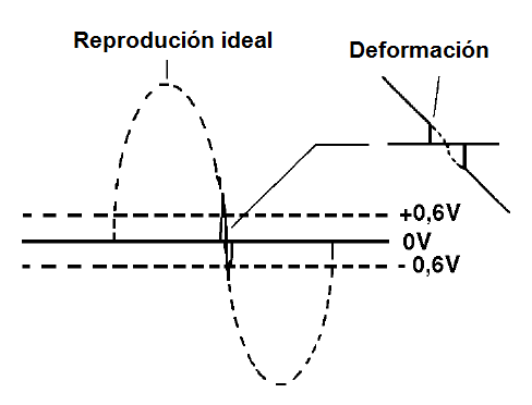 Figura 36 – Distorsión en el punto de cruzamiento por cero
Figura 36 – Distorsión en el punto de cruzamiento por cero