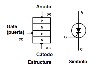 Figura 1 – Estructura y símbolo del SCR
