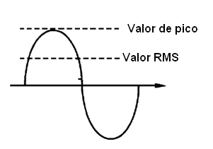Figura 8 - Valor de pico y RMS 
