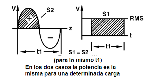  Figura 9 – La potencia es dada por el área integrada por la curva y los tiempos indicados
