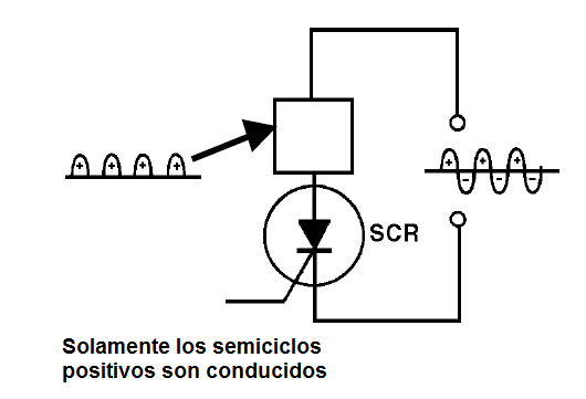    Figura 19 – El SCR es un control de media onda
