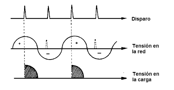    Figura 20 - Disparando por pulsos en puntos del hemiciclo 
