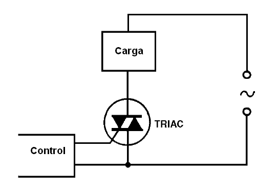    Figura 25 - El uso del triac
