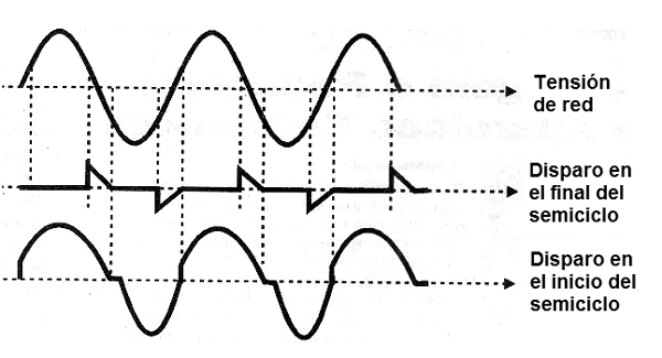 Figura 29 – Conducción del TRIAC por puntos diferentes de disparos
