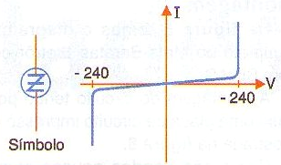 Figura 38 -  Símbolo y curva característica del SIDAC
