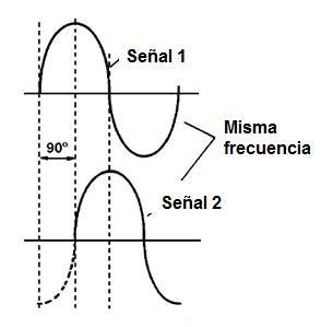 Figura 21 – señales de cuadratura
