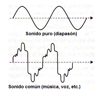 Figura 4 - El sonido reproducido por equipo común no es un sonido puro
Figura 4 - El sonido reproducido por equipo común no es un sonido puro