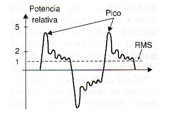 Figura 5 – Los picos de potencia de un sonido común
Figura 5 – Los picos de potencia de un sonido común