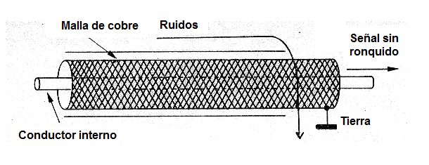 Figura 9 - La operación de cable blindado
