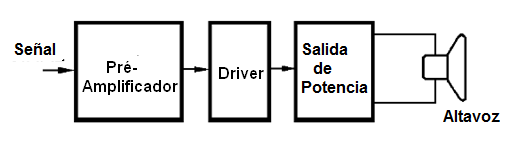 Figura 17 – El paso impulsor o driver de un amplificador de audio
Figura 17 – El paso impulsor o driver de un amplificador de audio