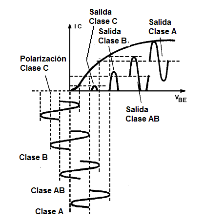 Figura 19 - Clases de operación de un amplificador de transistor
Figura 19 - Clases de operación de un amplificador de transistor