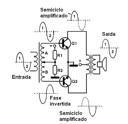 Figura 22 - Formas de onda en una etapa push-pull clase B
Figura 22 - Formas de onda en una etapa push-pull clase B