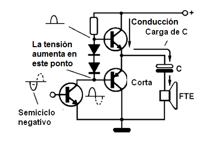 Figura 26 - En el hemiciclo negativo, conduce el transistor NPN
Figura 26 - En el hemiciclo negativo, conduce el transistor NPN