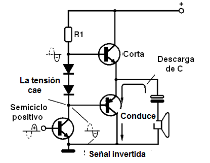 Figura 27 - Operación en el hemiciclo positivo
Figura 27 - Operación en el hemiciclo positivo