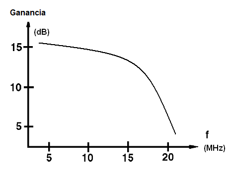 Figura 33 – La ganancia disminuye como aumento de frecuencia
Figura 33 – La ganancia disminuye como aumento de frecuencia
