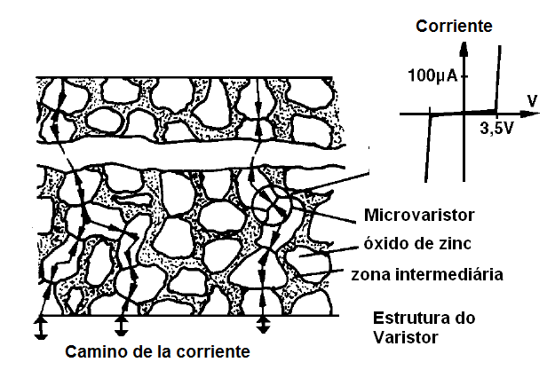 Figura 1 – Estructura y curva características de un varistor
Figura 1 – Estructura y curva características de un varistor