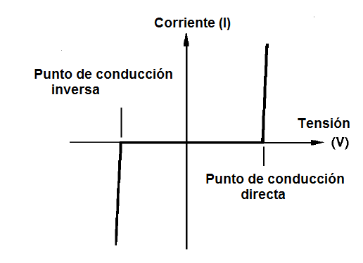 Figura 3 – Curva característica del varistor
Figura 3 – Curva característica del varistor