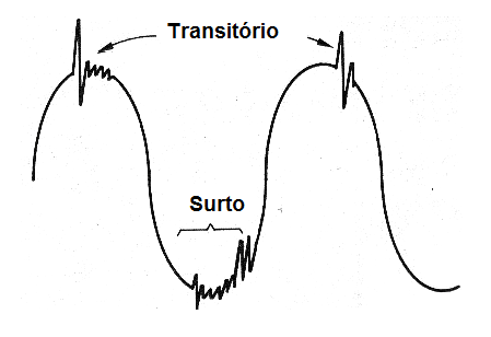 Figura 5 – Los transitorios pueden alcanzar picos de tensión muy altos 
