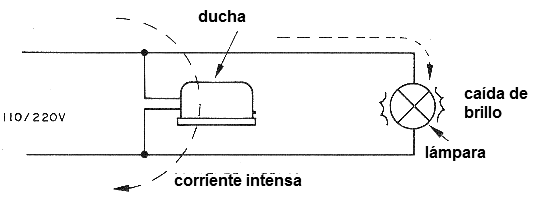 Figura 6 – Caída de tensión causada por el accionamiento de un dispositivo de alto consumo
Figura 6 – Caída de tensión causada por el accionamiento de un dispositivo de alto consumo