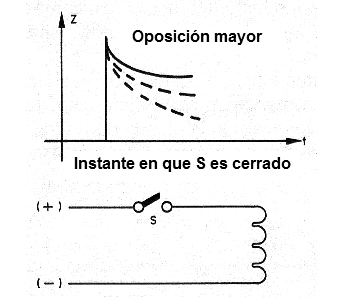 Figura 7 – Activación de una carga inductiva
Figura 7 – Activación de una carga inductiva