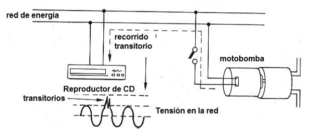 Figura 8 – Propagación transitoria a través de la red eléctrica
Figura 8 – Propagación transitoria a través de la red eléctrica