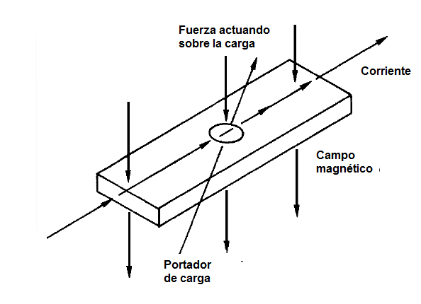 Figura 11 - Los campos magnéticos actúan sobre las corrientes
Figura 11 - Los campos magnéticos actúan sobre las corrientes