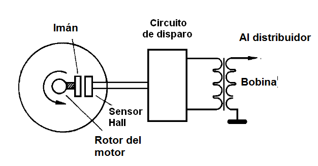 Figura 13 – Ignición automotriz con sensor de efecto Hall
Figura 13 – Ignición automotriz con sensor de efecto Hall