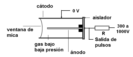 Figura 16 – Estructura de la válvula Geiger - Mujer
Figura 16 – Estructura de la válvula Geiger - Mujer