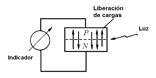 Figura 21 – La luz libera a los portadores de carga en una juntura de semiconductores
Figura 21 – La luz libera a los portadores de carga en una juntura de semiconductores