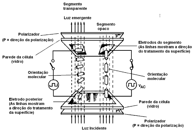 Figura 27 - Estructura de una pantalla de cristal líquido (Legenda en portugués como en el original)
Figura 27 - Estructura de una pantalla de cristal líquido (Legenda en portugués como en el original)