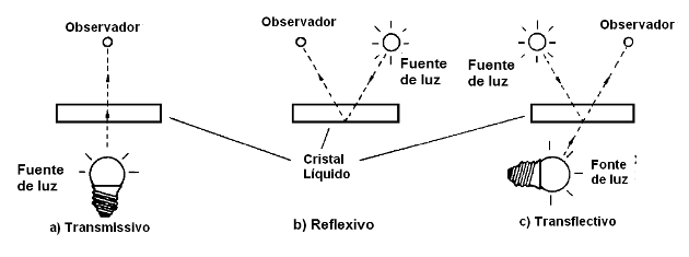 Figura 30 - Modos de uso de los cristales líquidos
